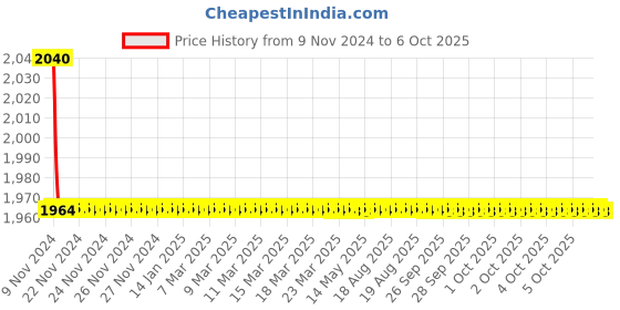 moglix.com Cera Carbon Stainless Steel Wall Mounted Single Lever Basin Mixer Exposed Part, F1002473 cera Price History Graph from 9 Nov 2024 to 6 Oct 2025