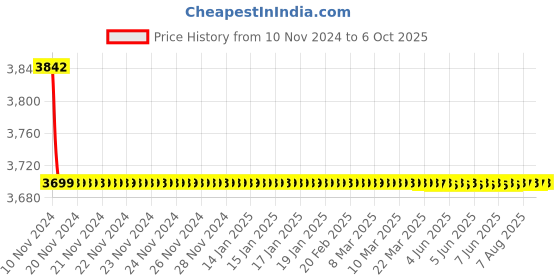 moglix.com Cera CDC501 Concealed Part For 5-Way Single Lever Concealed Diverter System cera Price History Graph from 10 Nov 2024 to 5 Oct 2025