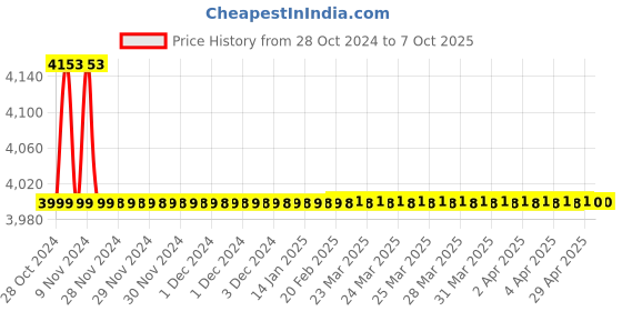 moglix.com Cera CDH102 Concealed Part for High Flow Single Lever Diverter System cera Price History Graph from 28 Oct 2024 to 5 Oct 2025