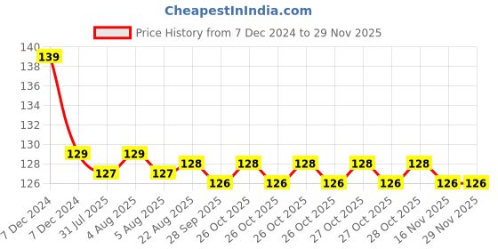 moglix.com Cera Cerena 6917 Touch Tap With Control Box Set cera Price History Graph from 7 Dec 2024 to 27 Nov 2025