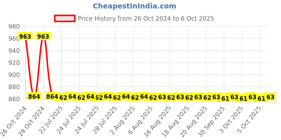 moglix.com Cera CG 301 Overhead Shower with Single Flow &a; Arm, Size: 85 mm cera Price History Graph from 26 Oct 2024 to 6 Oct 2025