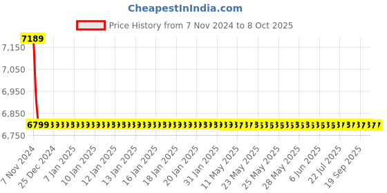 moglix.com Cera CG 322A Single Lever Basin Mixer cera Price History Graph from 7 Nov 2024 to 7 Oct 2025