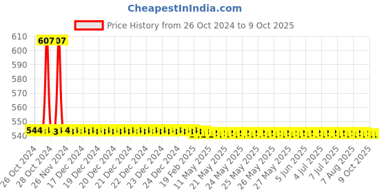 moglix.com Cera CG 405 3 Flow Overhead Shower without Arm, Size: 80 mm cera Price History Graph from 26 Oct 2024 to 8 Oct 2025