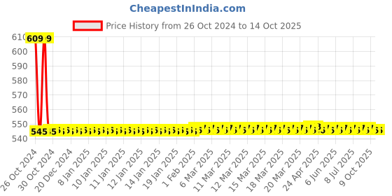 moglix.com Cera CG 409B Square Overhead Rain Shower, Size: 180x180 mm cera Price History Graph from 26 Oct 2024 to 14 Oct 2025