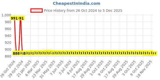 moglix.com Cera CG 415 Square Overhead Rain Shower, Size: 150x150 mm cera Price History Graph from 26 Oct 2024 to 4 Dec 2025