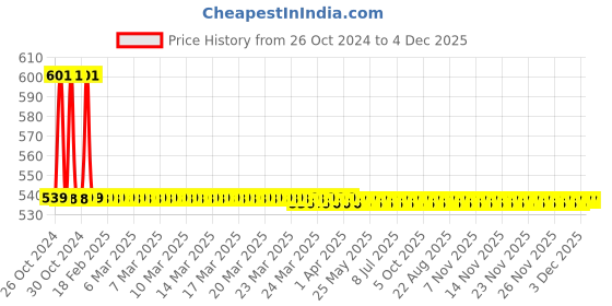 moglix.com Cera CG 416A Stainless Steel 3 Flow Overhead Shower without Arm, Size: 95 mm cera Price History Graph from 26 Oct 2024 to 3 Dec 2025