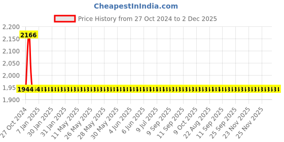 moglix.com Cera CG105A Health Faucet with Wall Hook cera Price History Graph from 27 Oct 2024 to 2 Dec 2025