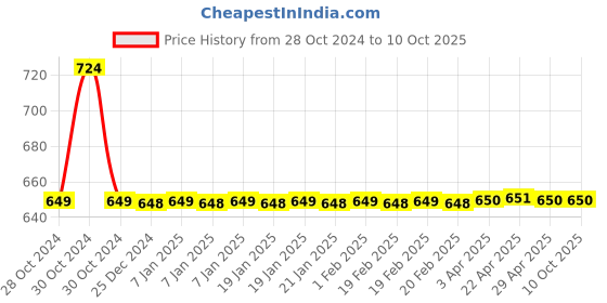 moglix.com Cera CG105B Push Type Health Faucet with Wall Hook cera Price History Graph from 28 Oct 2024 to 9 Oct 2025