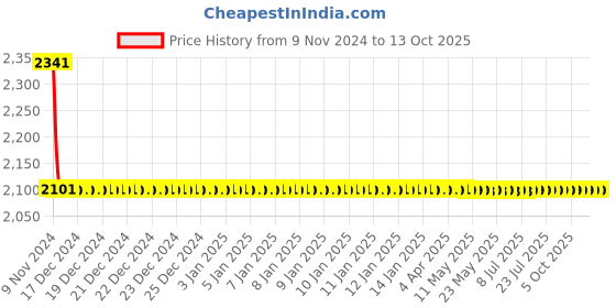 moglix.com Cera CG111 Self Closing Angle Faucet cera Price History Graph from 9 Nov 2024 to 11 Oct 2025