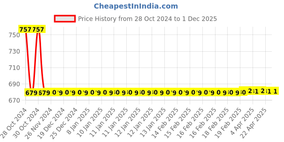 moglix.com Cera CG205 Health Faucet with Wall Hook cera Price History Graph from 28 Oct 2024 to 1 Dec 2025