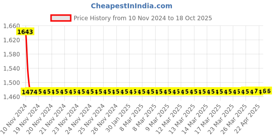 moglix.com Cera CG608 Angle Faucet Prismatic With Wall Flange cera Price History Graph from 10 Nov 2024 to 18 Oct 2025