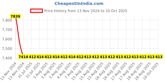 moglix.com Cera Chelsea Basin Mixer Exposed Part and Concealed Part, F1016473 + F4065102 (Pack of 2) cera Price History Graph from 13 Nov 2024 to 10 Oct 2025