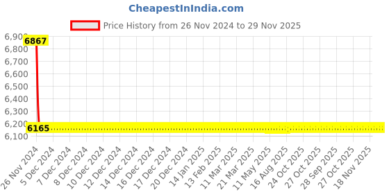 moglix.com Cera Chelsea Concealed Diverter Exposed Part and Concealed Part, F1016701 + F4010101 (Pack of 2) cera Price History Graph from 26 Nov 2024 to 29 Nov 2025