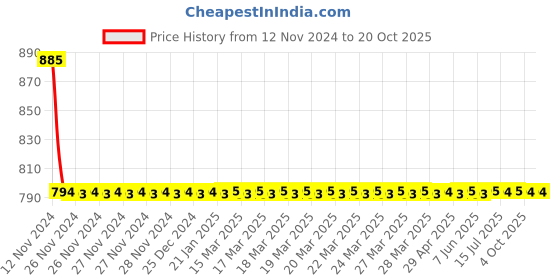 moglix.com Cera Chelsea Metal Quarter Turn Stop Cock Exposed Part for 20mm Pipe Line with Inner Head, F1016351 cera Price History Graph from 12 Nov 2024 to 18 Oct 2025