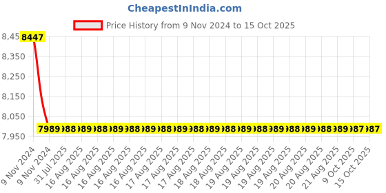 moglix.com Cera Chelsea Metal Quarter Turn Three Lever Wall Mount Wall Mixer with Bend Pipe, F1016403 cera Price History Graph from 9 Nov 2024 to 15 Oct 2025