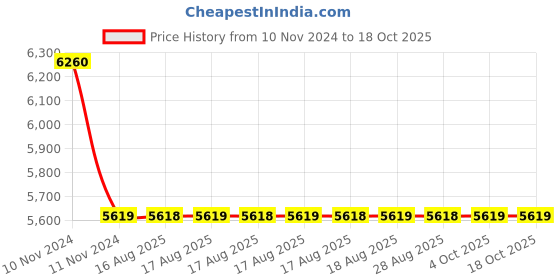 moglix.com Cera Chelsea Metal Single Lever High Flow Concealed Diverter Concealed Part, F4030101BM cera Price History Graph from 10 Nov 2024 to 18 Oct 2025