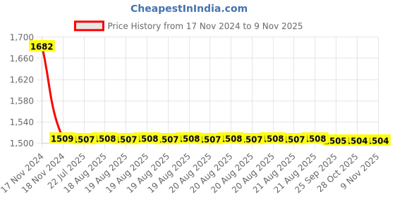 moglix.com Cera Chelsea Metal Single Lever Stop Cock Rose Gold for 20mm Pipe Line with Inner Head, F1016351RG cera Price History Graph from 17 Nov 2024 to 9 Nov 2025