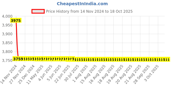 moglix.com Cera Chelsea Metal Single Lever Table Mount Basin Mixer Concealed Part, F4065102BA cera Price History Graph from 14 Nov 2024 to 17 Oct 2025