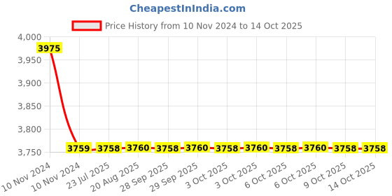 moglix.com Cera Chelsea Metal Single Lever Table Mount Basin Mixer Concealed Part, F4065102GG cera Price History Graph from 10 Nov 2024 to 13 Oct 2025