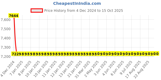 moglix.com Cera Chelsea Metal Single Lever Table Mount Basin Mixer Exposed Part, F1016473AC cera Price History Graph from 4 Dec 2024 to 14 Oct 2025