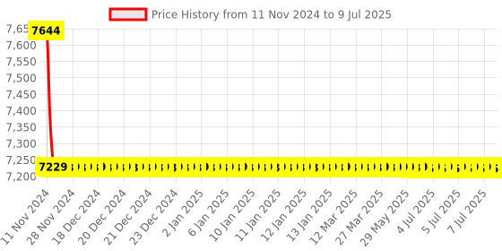 moglix.com Cera Chelsea Metal Single Lever Table Mount Basin Mixer Exposed Part, F1016473BA cera Price History Graph from 11 Nov 2024 to 9 Jul 2025