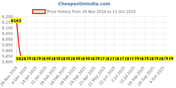 moglix.com Cera Chelsea Metal Single Lever Table Mount Basin Mixer Exposed Part, F1016473BM cera Price History Graph from 26 Nov 2024 to 11 Oct 2025