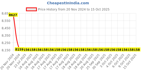 moglix.com Cera Chelsea Metal Single Lever Table Mount Basin Mixer, F1016451BA cera Price History Graph from 20 Nov 2024 to 14 Oct 2025