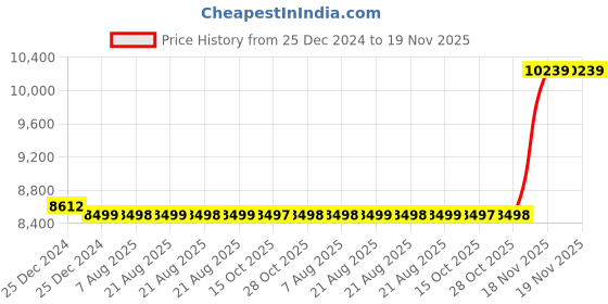 moglix.com Cera Chelsea Metal Single Lever Table Mount Basin Mixer, F1016452AC cera Price History Graph from 25 Dec 2024 to 19 Nov 2025
