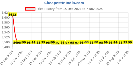 moglix.com Cera Chelsea Metal Single Lever Table Mount Basin Mixer, F1016452GG cera Price History Graph from 15 Dec 2024 to 6 Nov 2025