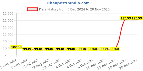 moglix.com Cera Chelsea Metal Single Lever Table Mount Basin Mixer, F1016452RG cera Price History Graph from 5 Dec 2024 to 26 Nov 2025