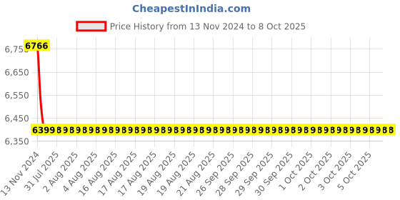 moglix.com Cera Chelsea Metal Single Lever Table Mount Basin Mixer with Extended Body &a; Connection Pipe, F1016452 cera Price History Graph from 13 Nov 2024 to 7 Oct 2025