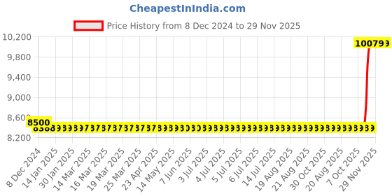 moglix.com Cera Chelsea Metal Single Lever Table Mount Sink Mixer, F1016551AC cera Price History Graph from 8 Dec 2024 to 28 Nov 2025