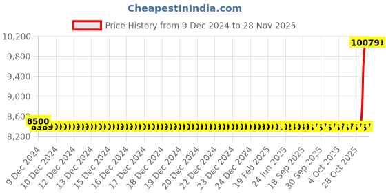 moglix.com Cera Chelsea Metal Single Lever Table Mount Sink Mixer, F1016551BA cera Price History Graph from 9 Dec 2024 to 26 Nov 2025