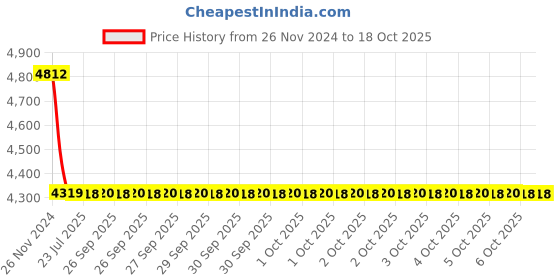 moglix.com Cera Chelsea Metal Single Lever Wall Mount High Flow Concealed Diverter Concealed Part, F4030101 cera Price History Graph from 26 Nov 2024 to 18 Oct 2025