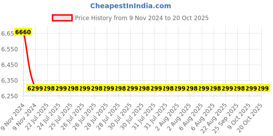 moglix.com Cera Chelsea Metal Table Mount Sink Mixer with Swivel Spout &a; Long Braided Connection Pipe, F1016551 cera Price History Graph from 9 Nov 2024 to 18 Oct 2025
