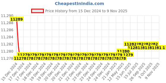 moglix.com Cera Chelsea Metal Three Lever Wall Mount Wall Mixer Rose Gold for Overhead Shower, F1016401RG cera Price History Graph from 15 Dec 2024 to 7 Nov 2025