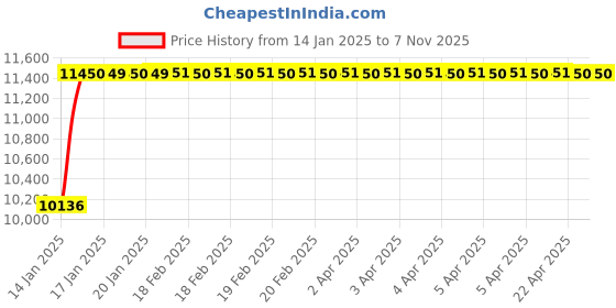 moglix.com Cera Chelsea Single Lever High Flow Concealed Diverter French Gold, F1016721FG + F4030101FG (Pack of 2) cera Price History Graph from 14 Jan 2025 to 6 Nov 2025