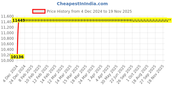 moglix.com Cera Chelsea Single Lever High Flow Concealed Diverter Rose Gold, F1016721RG + F4030101RG (Pack of 2) cera Price History Graph from 4 Dec 2024 to 18 Nov 2025