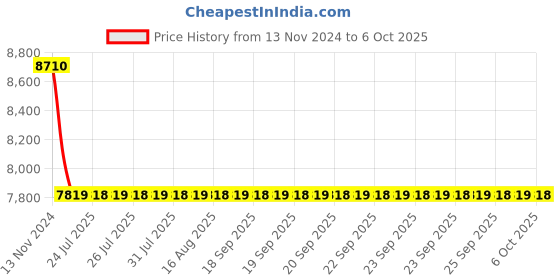 moglix.com Cera Chelsea Single Lever Wall Mount 5 Way Concealed Diverter, F1016711 + F4020101 (Pack of 2) cera Price History Graph from 13 Nov 2024 to 6 Oct 2025