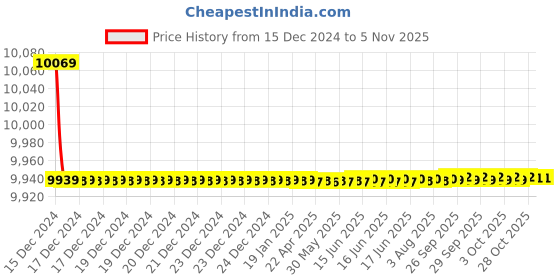 moglix.com Cera Chelsea Single Lever Wall Mount Basin Mixer French Gold F1016473FG + F4065102FG (Pack of 2) cera Price History Graph from 15 Dec 2024 to 4 Nov 2025