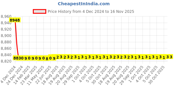 moglix.com Cera Chelsea Single Lever Wall Mount Basin Mixer Graphite Grey, F1016473GG + F4065102GG (Pack of 2) cera Price History Graph from 4 Dec 2024 to 16 Nov 2025