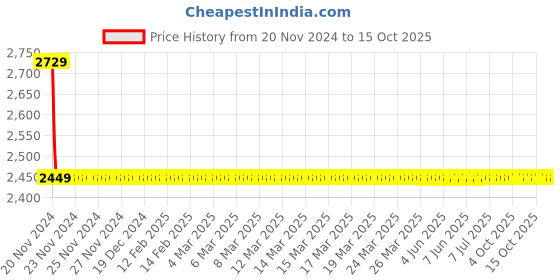 moglix.com Cera Chelsea Stop Cock for 15 mm Pipe Line with Inner Head, F1016351GG + F4050102 (Pack of 2) cera Price History Graph from 20 Nov 2024 to 15 Oct 2025