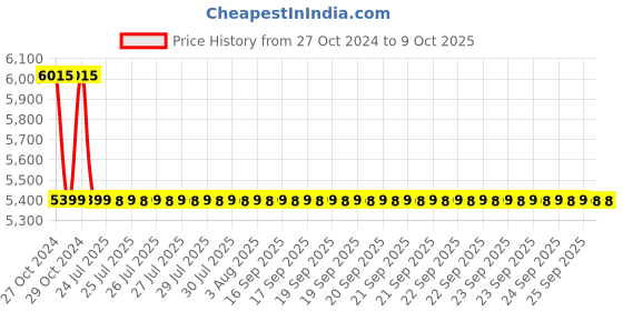 moglix.com Cera Chevron Plastic Wall Mount Cistern without Frame, B1110101 cera Price History Graph from 27 Oct 2024 to 8 Oct 2025