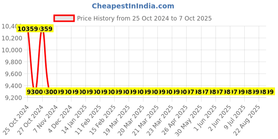 moglix.com Cera Chevron Plastic Wall Mount Concealed Cistern Set with Half Frame, B1110113 cera Price History Graph from 25 Oct 2024 to 7 Oct 2025
