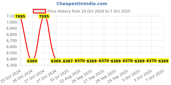 moglix.com Cera Chrome Plated Exposed Type Flush Valve, F8010301 cera Price History Graph from 25 Oct 2024 to 7 Oct 2025