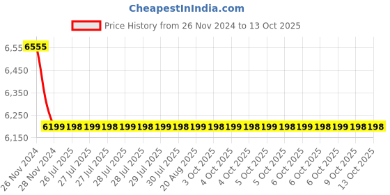 moglix.com Cera Chromo Metal Single Lever Basin Mixer with Extended Body &a; Braided Connection Pipe, F1019452 cera Price History Graph from 26 Nov 2024 to 13 Oct 2025
