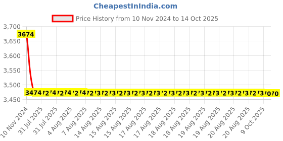 moglix.com Cera Chromo Metal Single Lever Table Mount Basin Mixer with 450 mm Braided Connection Pipe, F1019451 cera Price History Graph from 10 Nov 2024 to 14 Oct 2025