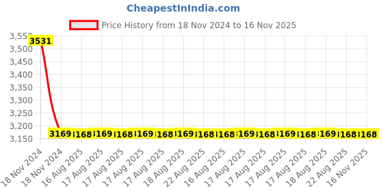 moglix.com Cera Chromo Quarter Turn Wall Mount Flush Cock, F1019751 + F4060102 (Pack of 2) cera Price History Graph from 18 Nov 2024 to 16 Nov 2025