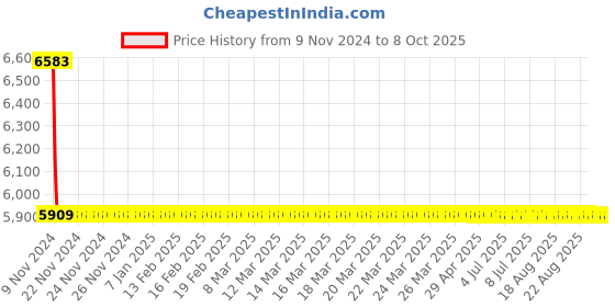 moglix.com Cera Chromo Single Lever Wall Mount High Flow Concealed Divereter, F1019721 + F4030101 (Pack of 2) cera Price History Graph from 9 Nov 2024 to 8 Oct 2025