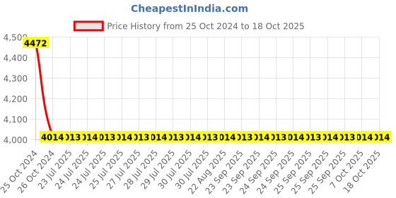 moglix.com Cera CM 202 Concealed Push Type Flush Valve cera Price History Graph from 25 Oct 2024 to 17 Oct 2025
